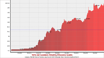 tipo-de-cambio-peseta-franco-suizo